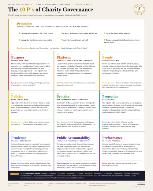 10P's of Charity Governance